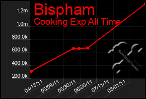 Total Graph of Bispham