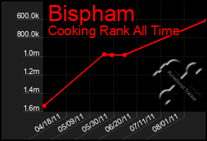 Total Graph of Bispham