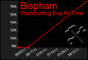 Total Graph of Bispham