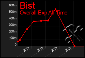 Total Graph of Bist