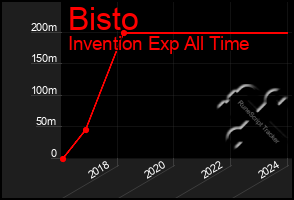 Total Graph of Bisto