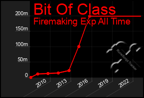 Total Graph of Bit Of Class