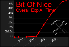 Total Graph of Bit Of Nice