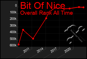 Total Graph of Bit Of Nice