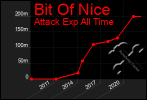 Total Graph of Bit Of Nice