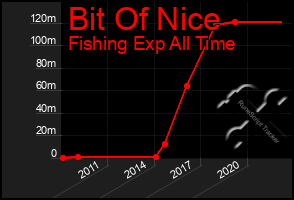 Total Graph of Bit Of Nice