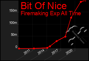 Total Graph of Bit Of Nice