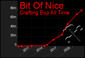 Total Graph of Bit Of Nice