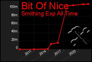 Total Graph of Bit Of Nice