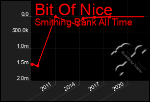 Total Graph of Bit Of Nice