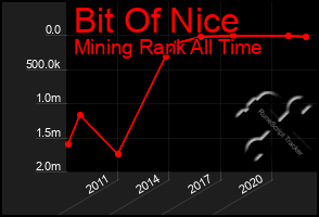 Total Graph of Bit Of Nice