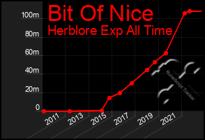 Total Graph of Bit Of Nice