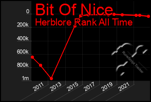 Total Graph of Bit Of Nice