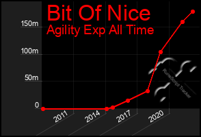 Total Graph of Bit Of Nice