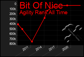 Total Graph of Bit Of Nice