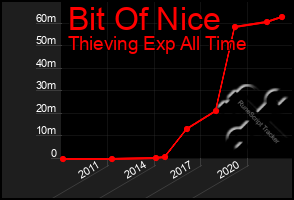 Total Graph of Bit Of Nice