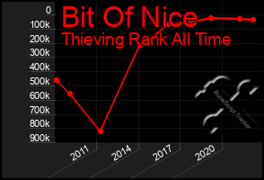 Total Graph of Bit Of Nice