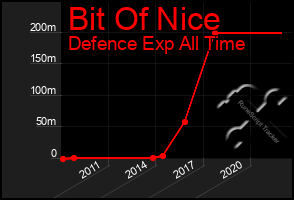 Total Graph of Bit Of Nice