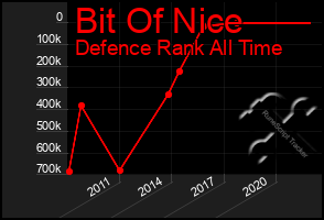 Total Graph of Bit Of Nice