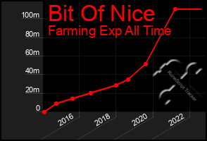 Total Graph of Bit Of Nice