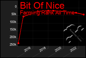 Total Graph of Bit Of Nice