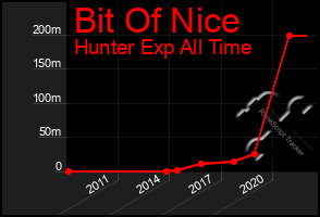 Total Graph of Bit Of Nice