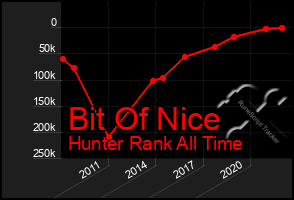 Total Graph of Bit Of Nice