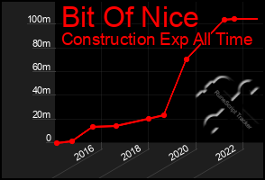 Total Graph of Bit Of Nice