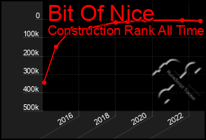 Total Graph of Bit Of Nice