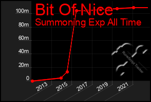 Total Graph of Bit Of Nice