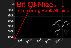 Total Graph of Bit Of Nice