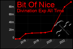 Total Graph of Bit Of Nice