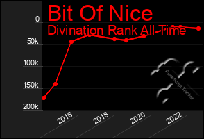 Total Graph of Bit Of Nice