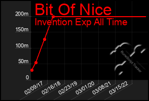 Total Graph of Bit Of Nice