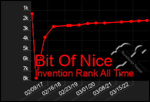 Total Graph of Bit Of Nice