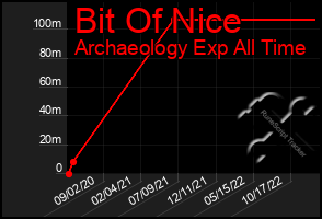 Total Graph of Bit Of Nice