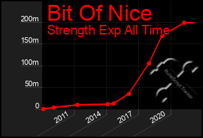 Total Graph of Bit Of Nice