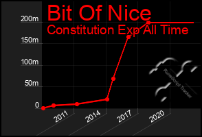 Total Graph of Bit Of Nice