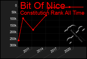 Total Graph of Bit Of Nice