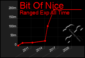 Total Graph of Bit Of Nice