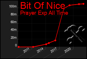 Total Graph of Bit Of Nice