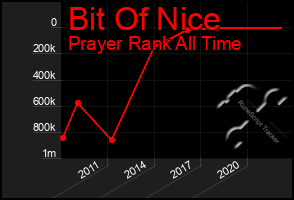 Total Graph of Bit Of Nice