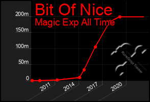 Total Graph of Bit Of Nice