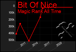 Total Graph of Bit Of Nice