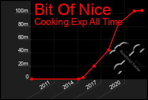 Total Graph of Bit Of Nice