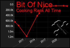 Total Graph of Bit Of Nice