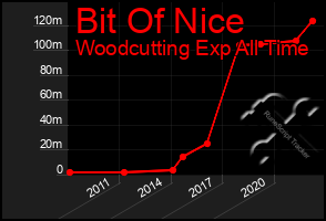 Total Graph of Bit Of Nice