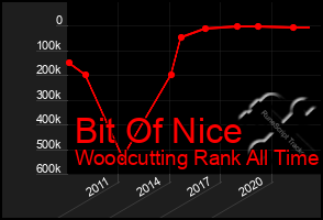 Total Graph of Bit Of Nice