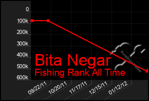 Total Graph of Bita Negar