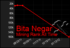 Total Graph of Bita Negar